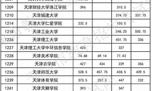 天津三本分数线2020录取学校-天津三本分数线最低的大学