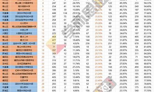 2017深圳高考高中-深圳中学2017高考喜报