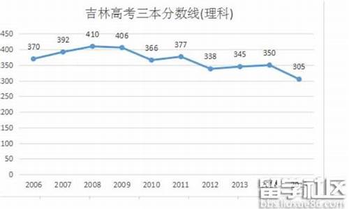 吉林高考三本-吉林高考三本线是多少