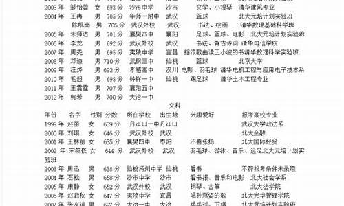 湖北高考状元历届名单-湖北高考状元历届