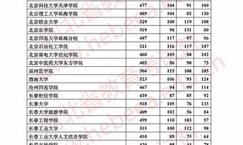 河北2017高考投档线-2017河北高考批次线