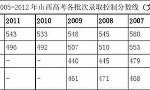 山西2005年高考录取分数线-山西2005高考分数线