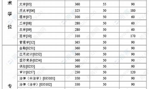 中山大学考研分数线2023-中山大学考研分数线2023计算机专业