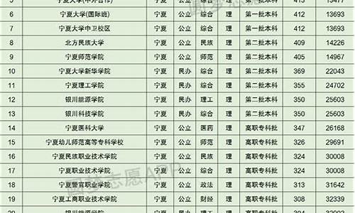 宁夏高考录取分数线2023年,宁夏高考录取分数线2020