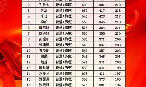 2014深圳高考排名,深圳历届高考状元名单
